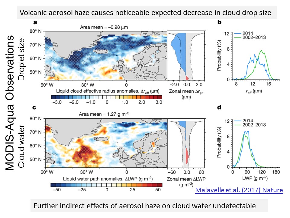 Volcanic aerosol haze caused noticeable expected decrease in cloud drop size