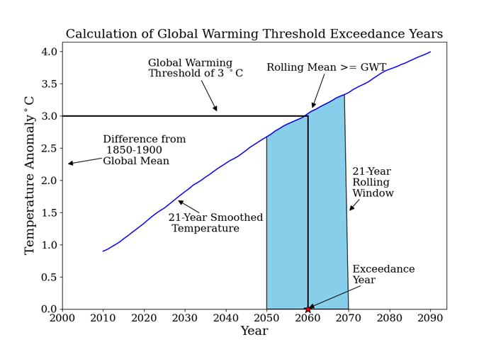 Global Warming Threshold Exceedance