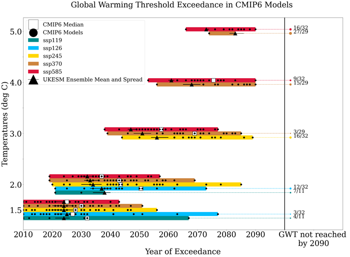Global warming threshold exceedance in CMIP6 models