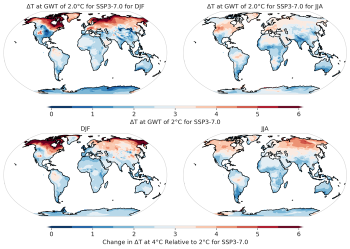 Changes in surface temperature at 2°C global mean warming.